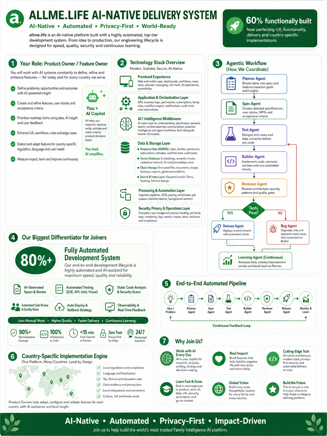 AI-native Product Feature Owner workflow and automated development system